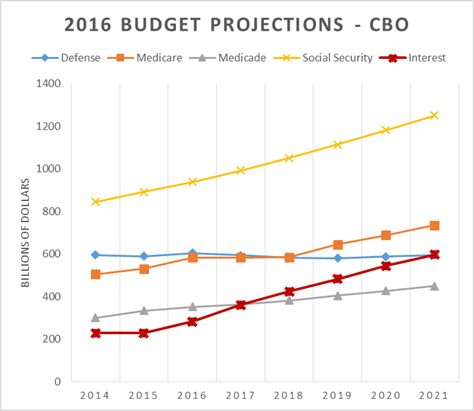 2016 National Budget